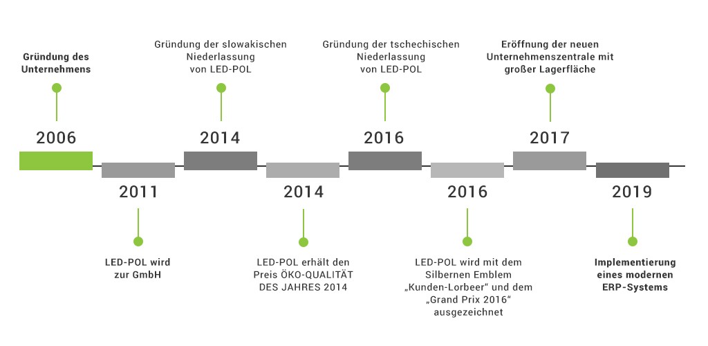 O FIRMIE 2 - timeline DE.jpg